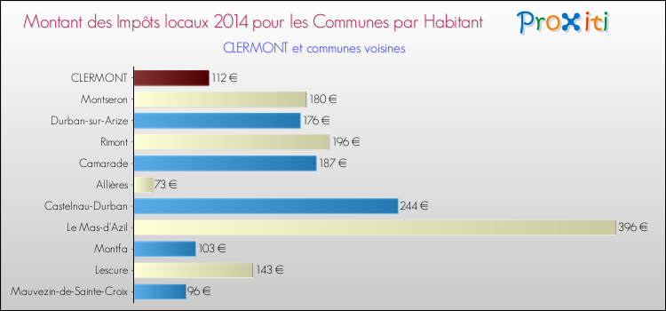 Montant des impôts locaux par Habitant pour CLERMONT et les communes proches en 2014 Comparaison des impôts locaux par habitant pour CLERMONT et les communes voisines en 2014