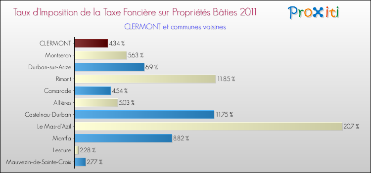Taux d'imposition de la taxe foncière sur le bati 2011 pour CLERMONT et les communes proches Comparaison des taux d'imposition de la taxe foncière sur le bati 2011 pour CLERMONT et les communes voisines