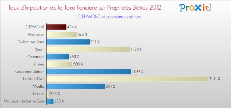 Taux d'imposition de la taxe foncière sur le bati 2012 pour CLERMONT et les communes proches Comparaison des taux d'imposition de la taxe foncière sur le bati 2012 pour CLERMONT et les communes voisines