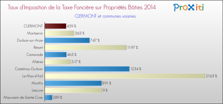 Taux d'imposition de la taxe foncière sur le bati 2014 pour CLERMONT et les communes proches Comparaison des taux d'imposition de la taxe foncière sur le bati 2014 pour CLERMONT et les communes voisines