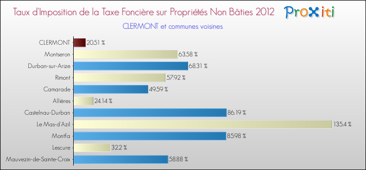 Taux d'imposition de la taxe foncière sur les immeubles et terrains non batis 2012 pour CLERMONT et les communes proches Comparaison des taux d'imposition de la taxe foncière sur les immeubles et terrains non batis 2012 pour CLERMONT et les communes voisines