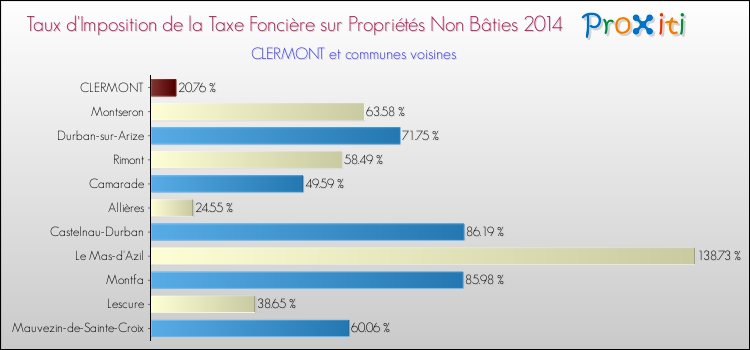 Taux d'imposition de la taxe foncière sur les immeubles et terrains non batis 2014 pour CLERMONT et les communes proches Comparaison des taux d'imposition de la taxe foncière sur les immeubles et terrains non batis 2014 pour CLERMONT et les communes voisines