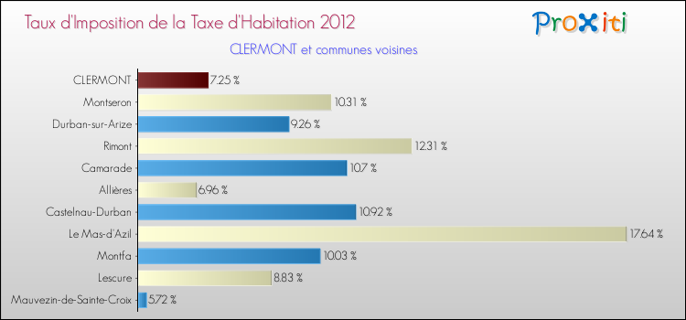 Taux d'imposition de la taxe d'habitation 2012 pour CLERMONT et les communes proches Comparaison des taux d'imposition de la taxe d'habitation 2012 pour CLERMONT et les communes voisines