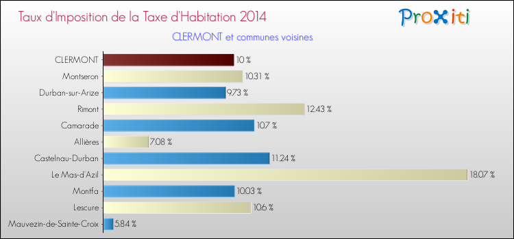 Taux d'imposition de la taxe d'habitation 2014 pour CLERMONT et les communes proches Comparaison des taux d'imposition de la taxe d'habitation 2014 pour CLERMONT et les communes voisines