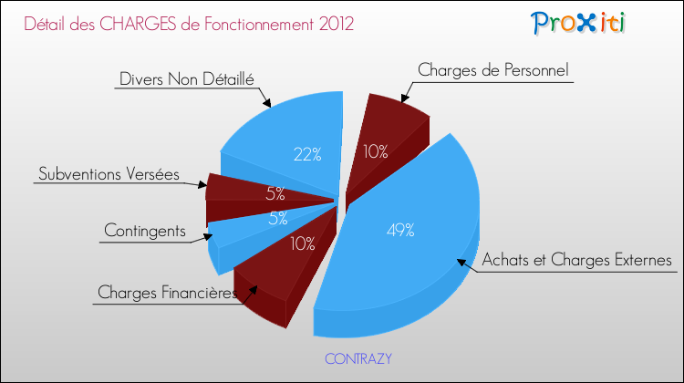 Décomposition des Charges de Fonctionnement 2012 de la commune de CONTRAZY Charges de Fonctionnement 2012 pour la commune de CONTRAZY