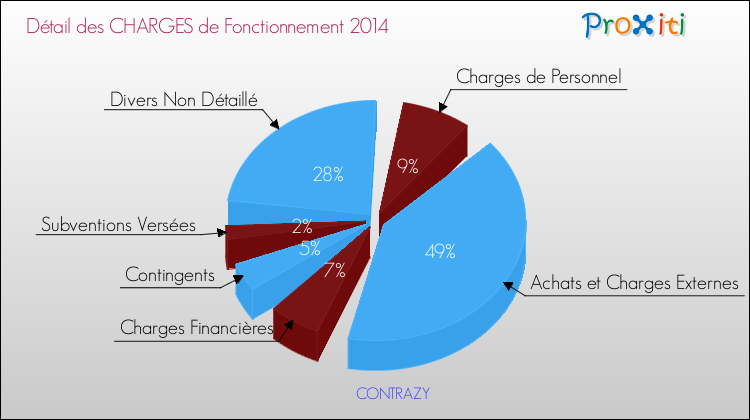 Décomposition des Charges de Fonctionnement 2014 de la commune de CONTRAZY Charges de Fonctionnement 2014 pour la commune de CONTRAZY