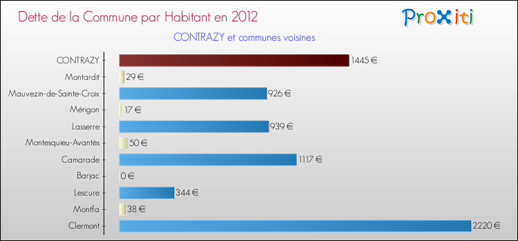 Dette par habitant de la commune en 2012 pour CONTRAZY et les communes proches Comparaison de la dette par habitant de la commune en 2012 pour CONTRAZY et les communes voisines