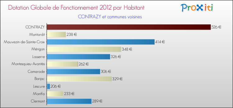 Montant des dotations globales de fonctionnement DGF par Habitant pour CONTRAZY et les communes proches Comparaison des des dotations globales de fonctionnement DGF par habitant pour CONTRAZY et les communes voisines