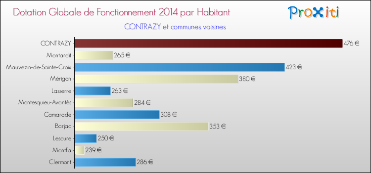 Montant des dotations globales de fonctionnement DGF par Habitant pour CONTRAZY et les communes proches en 2014. Comparaison des des dotations globales de fonctionnement DGF par habitant pour CONTRAZY et les communes voisines en 2014.