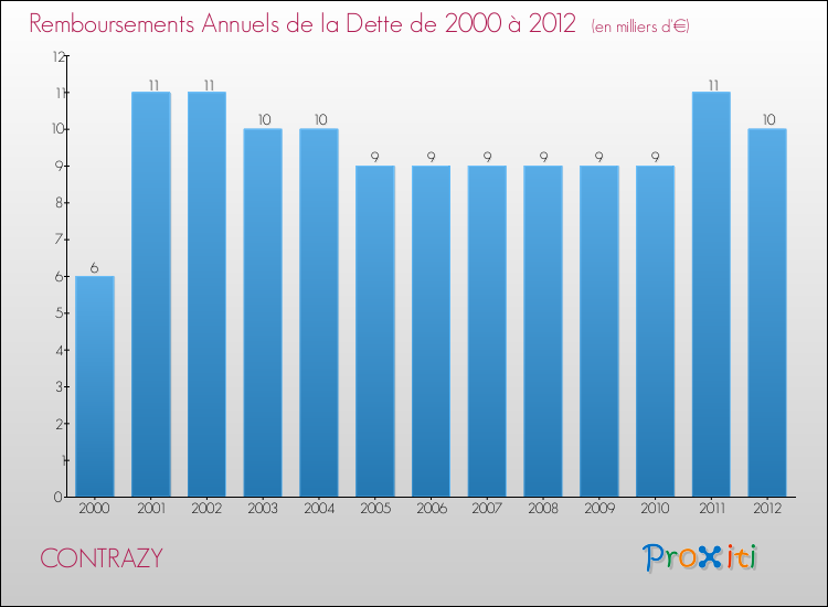 Evolution de l'annuité de la dette pour la commune de CONTRAZY de 2000 à 2012 Annuités de la dette pour CONTRAZY de 2000 à 2012