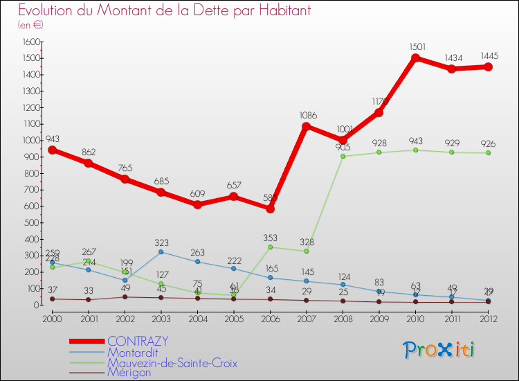 Evolution de la dette par habitant pour la commune de CONTRAZY et les communes proches de 2000 à 2012 Comparaison de la dette par habitant pour CONTRAZY et les communes voisines de 2000 à 2012