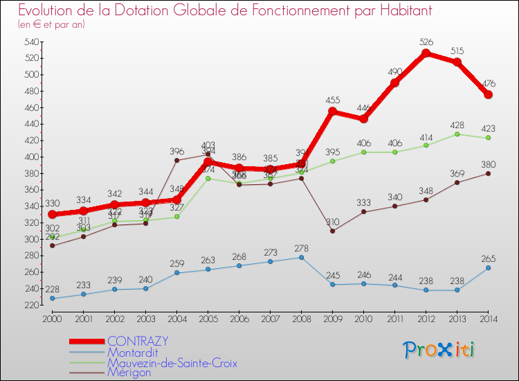 Evolution et montant de la dotation globale de fonctionnement par Habitant pour CONTRAZY et les communes proches de 2000 à 2014. Comparaison des dotations globales de fonctionnement par habitant pour CONTRAZY et les communes voisines de 2000 à 2014.