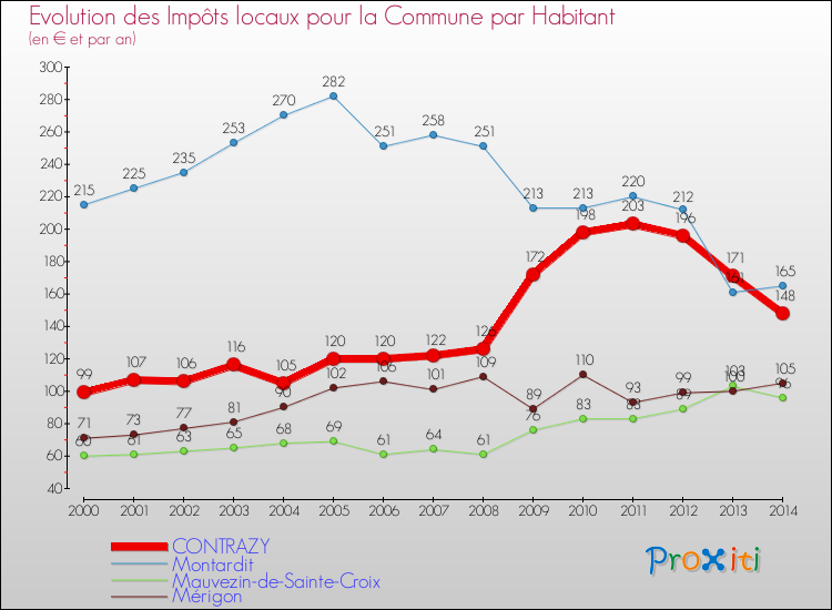 Evolution et montant des impôts locaux par Habitant pour CONTRAZY et les communes proches de 2000 à 2014 Comparaison des impôts locaux par habitant pour CONTRAZY et les communes voisines de 2000 à 2014