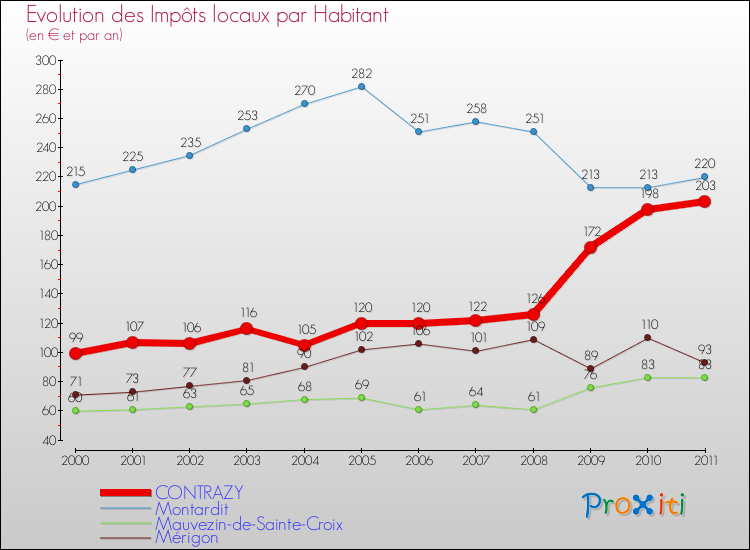 Evolution et montant des impôts locaux par Habitant pour CONTRAZY et les communes proches Comparaison des impôts locaux par habitant pour CONTRAZY et les communes voisines