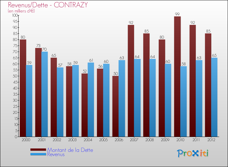Evolution comparée de la dette et des revenus pour la commune de CONTRAZY de 2000 à 2012 Comparaison de la dette et des revenus pour CONTRAZY de 2000 à 2012