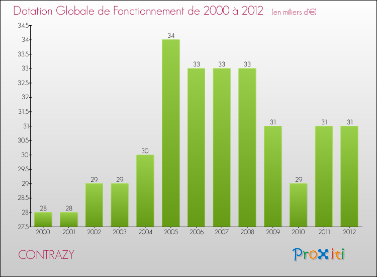 Evolution du montant de la Dotation Globale de Fonctionnement pour la commune de CONTRAZY de 2000 à 2012 Evolution du montant de la Dotation Globale de Fonctionnement pour CONTRAZY de 2000 à 2012