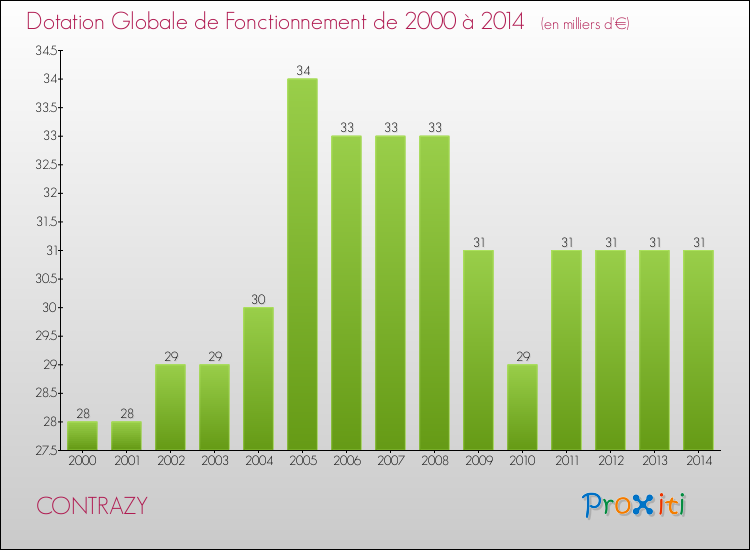 Evolution du montant de la Dotation Globale de Fonctionnement pour la commune de CONTRAZY de 2000 à 2014 Evolution du montant de la Dotation Globale de Fonctionnement pour CONTRAZY de 2000 à 2014