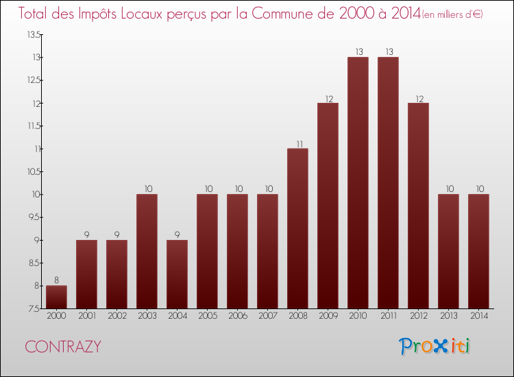 Evolution des Impôts Locaux pour la commune de CONTRAZY de 2000 à 2014 Evolution des Impôts Locaux pour CONTRAZY de 2000 à 2014