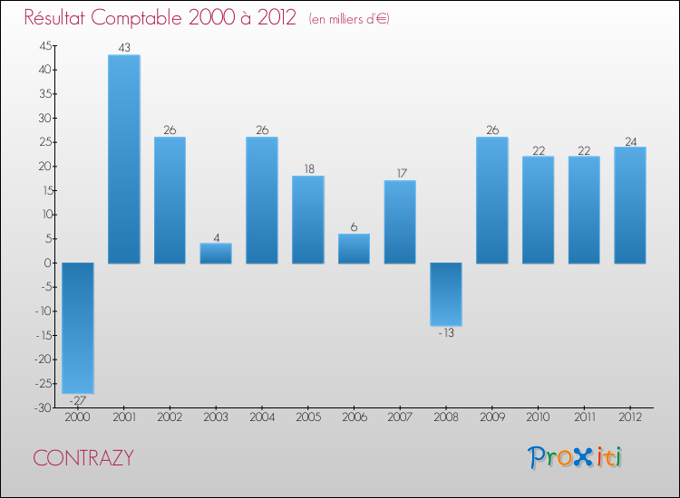 Evolution du résultat comptable pour la commune de CONTRAZY de 2000 à 2012 Evolution du résultat comptable pour CONTRAZY de 2000 à 2012