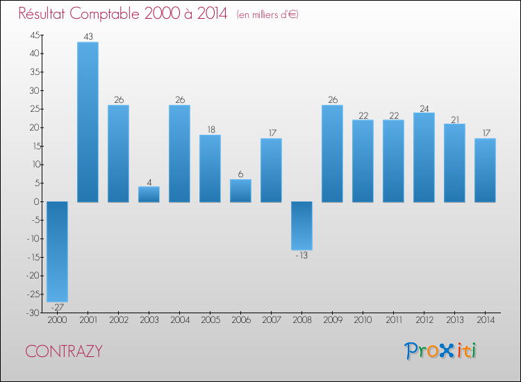 Evolution du résultat comptable pour la commune de CONTRAZY de 2000 à 2014 Evolution du résultat comptable pour CONTRAZY de 2000 à 2014
