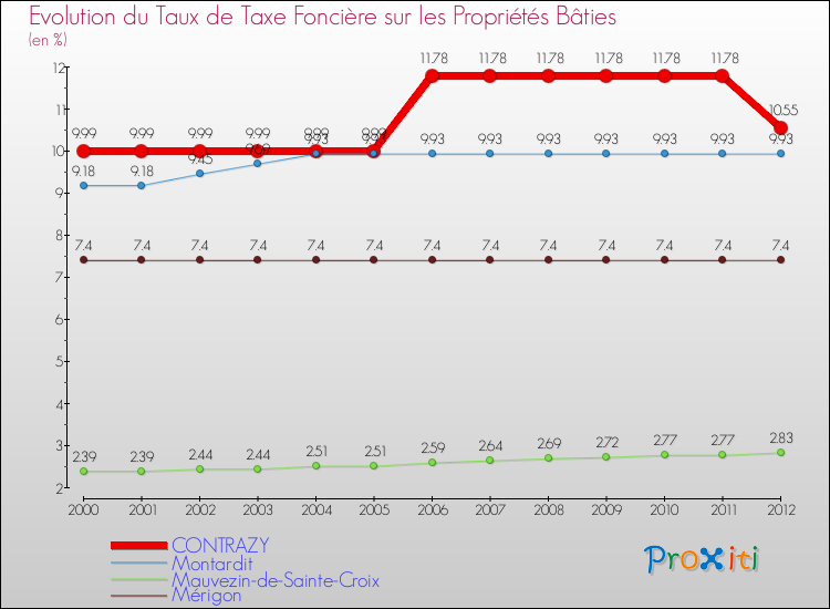 Evolution du taux de la taxe foncière sur le bati pour CONTRAZY et les communes proches de 2000 à 2012 Comparaison des taux de taxe foncière sur le bati pour CONTRAZY et les communes voisines de 2000 à 2012
