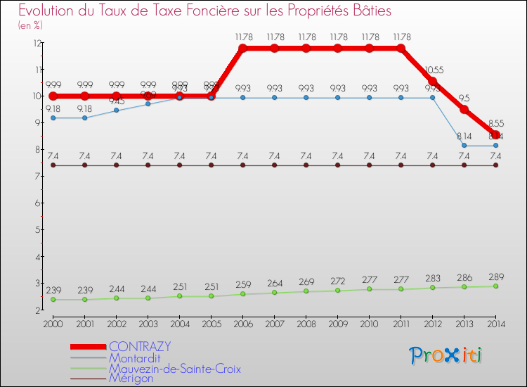 Evolution du taux de la taxe foncière sur le bati pour CONTRAZY et les communes proches de 2000 à 2014 Comparaison des taux de taxe foncière sur le bati pour CONTRAZY et les communes voisines de 2000 à 2014