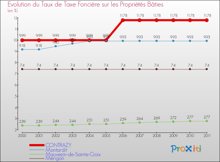 Evolution du taux de la taxe foncière sur le bati pour CONTRAZY et les communes proches Comparaison des taux de taxe foncière sur le bati pour CONTRAZY et les communes voisines