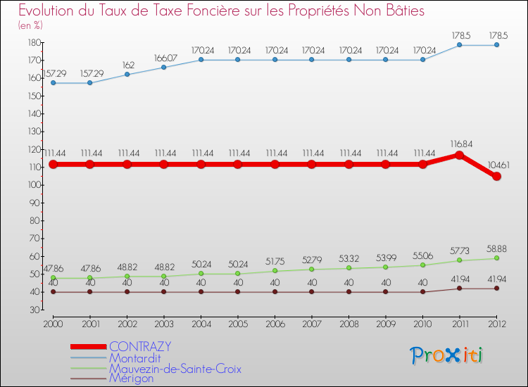 Evolution du taux de la taxe foncière sur les immeubles et terrains non batis pour CONTRAZY et les communes proches de 2000 à 2012 Comparaison des taux de la taxe foncière sur les immeubles et terrains non batis pour CONTRAZY et les communes voisines de 2000 à 2012