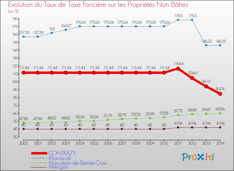 Evolution du taux de la taxe foncière sur les immeubles et terrains non batis pour CONTRAZY et les communes proches de 2000 à 2014 Comparaison des taux de la taxe foncière sur les immeubles et terrains non batis pour CONTRAZY et les communes voisines de 2000 à 2014