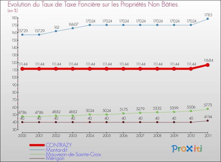 Evolution du taux de la taxe foncière sur les immeubles et terrains non batis pour CONTRAZY et les communes proches Comparaison des taux de la taxe foncière sur les immeubles et terrains non batis pour CONTRAZY et les communes voisines