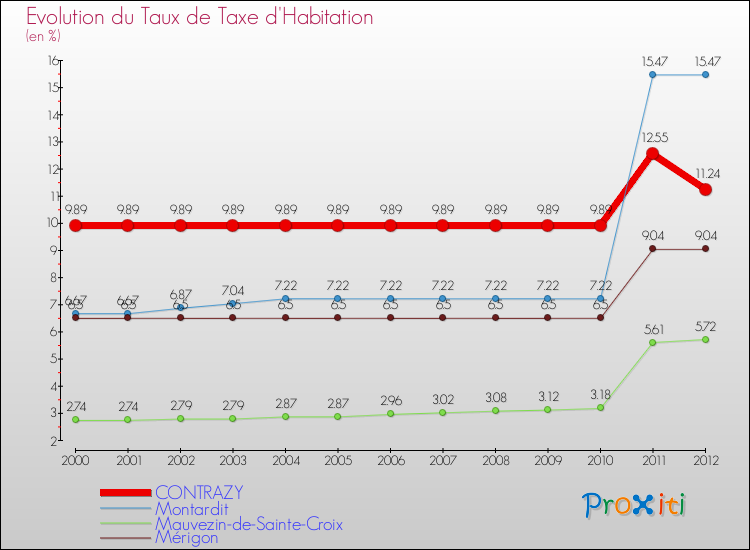 Evolution du taux de la taxe d'habitation pour CONTRAZY et les communes proches Comparaison des taux de la taxe d'habitation pour CONTRAZY et les communes voisines
