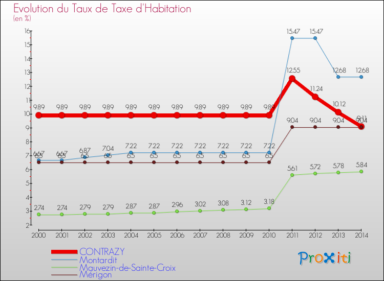 Evolution du taux de la taxe d'habitation pour CONTRAZY et les communes proches de 2000 à 2014 Comparaison des taux de la taxe d'habitation pour CONTRAZY et les communes voisines de 2000 à 2014
