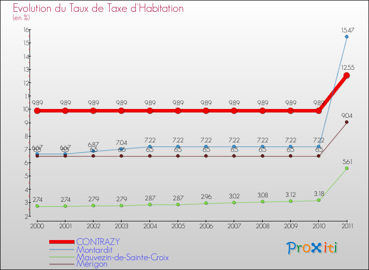 Evolution du taux de la taxe d'habitation pour CONTRAZY et les communes proches Comparaison des taux de la taxe d'habitation pour CONTRAZY et les communes voisines