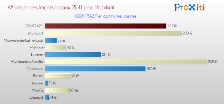 Montant des impôts locaux par Habitant pour CONTRAZY et les communes proches Comparaison des impôts locaux par habitant pour CONTRAZY et les communes voisines
