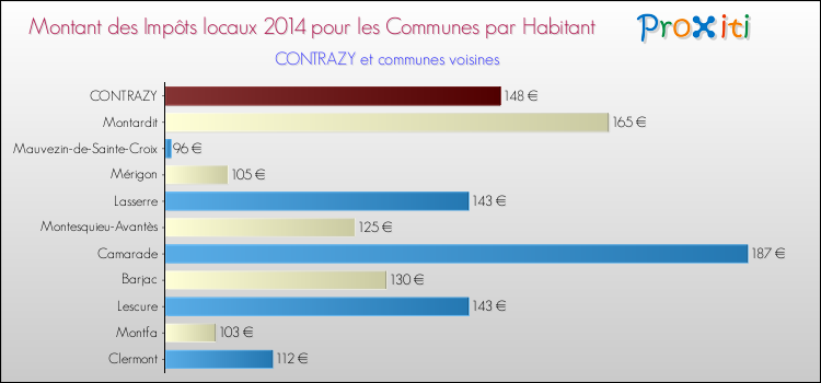Montant des impôts locaux par Habitant pour CONTRAZY et les communes proches en 2014 Comparaison des impôts locaux par habitant pour CONTRAZY et les communes voisines en 2014
