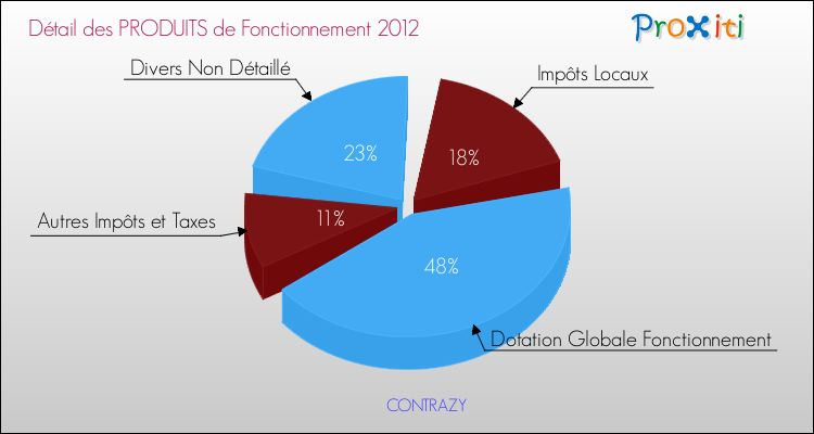 Décomposition du Budget de Fonctionnement 2012 de la commune de CONTRAZY Budget de Fonctionnement 2012 pour la commune de CONTRAZY