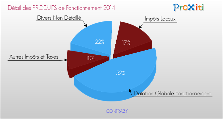 Décomposition du Budget de Fonctionnement 2014 de la commune de CONTRAZY Budget de Fonctionnement 2014 pour la commune de CONTRAZY