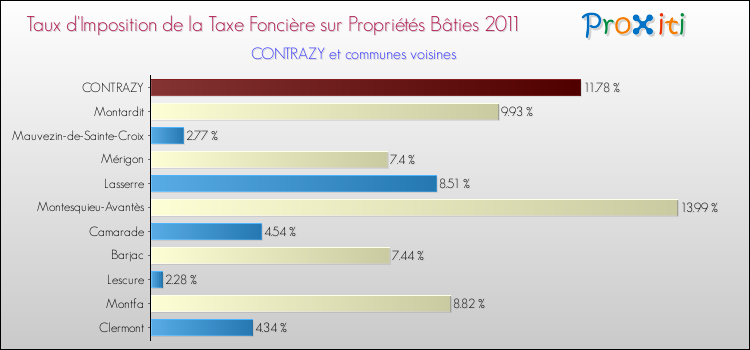 Taux d'imposition de la taxe foncière sur le bati 2011 pour CONTRAZY et les communes proches Comparaison des taux d'imposition de la taxe foncière sur le bati 2011 pour CONTRAZY et les communes voisines