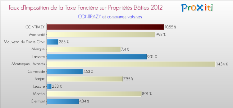Taux d'imposition de la taxe foncière sur le bati 2012 pour CONTRAZY et les communes proches Comparaison des taux d'imposition de la taxe foncière sur le bati 2012 pour CONTRAZY et les communes voisines
