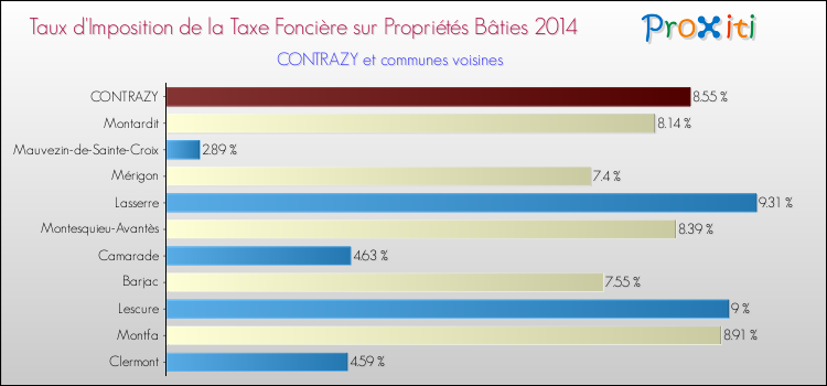 Taux d'imposition de la taxe foncière sur le bati 2014 pour CONTRAZY et les communes proches Comparaison des taux d'imposition de la taxe foncière sur le bati 2014 pour CONTRAZY et les communes voisines