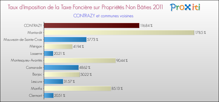 Taux d'imposition de la taxe foncière sur les immeubles et terrains non batis 2011 pour CONTRAZY et les communes proches Comparaison des taux d'imposition de la taxe foncière sur les immeubles et terrains non batis 2011 pour CONTRAZY et les communes voisines