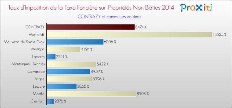 Taux d'imposition de la taxe foncière sur les immeubles et terrains non batis 2014 pour CONTRAZY et les communes proches Comparaison des taux d'imposition de la taxe foncière sur les immeubles et terrains non batis 2014 pour CONTRAZY et les communes voisines