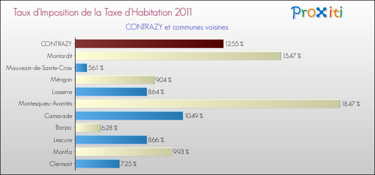 Taux d'imposition de la taxe d'habitation 2011 pour CONTRAZY et les communes proches Comparaison des taux d'imposition de la taxe d'habitation 2011 pour CONTRAZY et les communes voisines