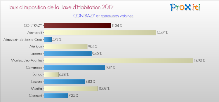 Taux d'imposition de la taxe d'habitation 2012 pour CONTRAZY et les communes proches Comparaison des taux d'imposition de la taxe d'habitation 2012 pour CONTRAZY et les communes voisines