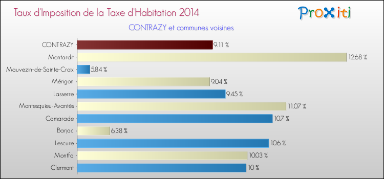 Taux d'imposition de la taxe d'habitation 2014 pour CONTRAZY et les communes proches Comparaison des taux d'imposition de la taxe d'habitation 2014 pour CONTRAZY et les communes voisines