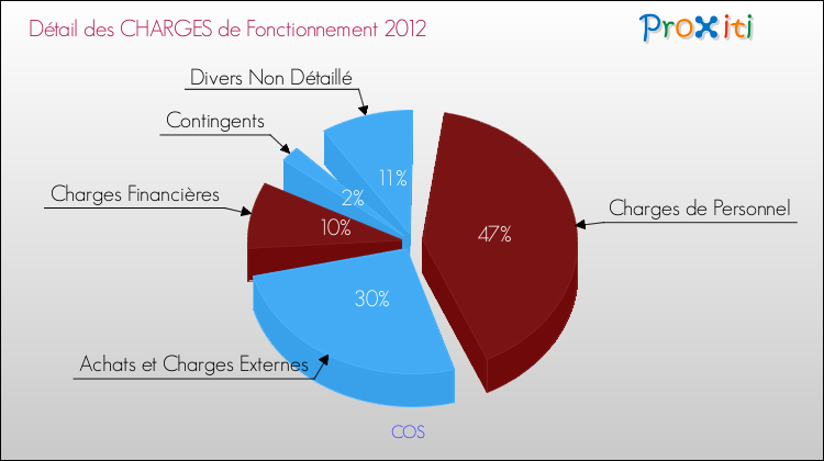 Décomposition des Charges de Fonctionnement 2012 de la commune de COS Charges de Fonctionnement 2012 pour la commune de COS