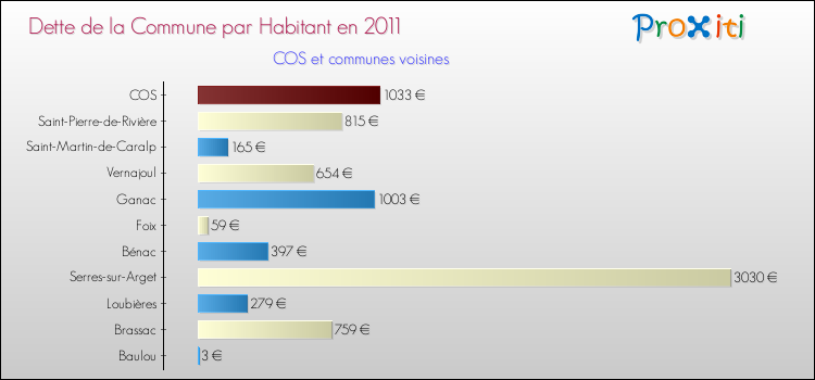 Dette par habitant de la commune en 2011 pour COS et les communes proches Comparaison de la dette par habitant de la commune en 2011 pour COS et les communes voisines