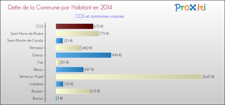 Dette par habitant de la commune en 2014 pour COS et les communes proches Comparaison de la dette par habitant de la commune en 2014 pour COS et les communes voisines