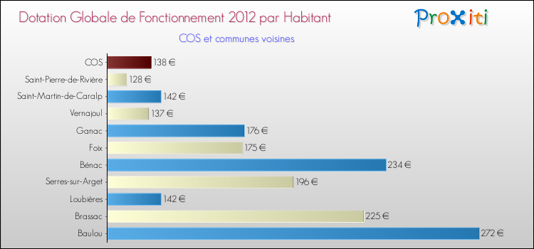 Montant des dotations globales de fonctionnement DGF par Habitant pour COS et les communes proches Comparaison des des dotations globales de fonctionnement DGF par habitant pour COS et les communes voisines