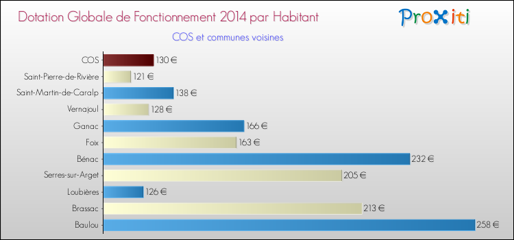 Montant des dotations globales de fonctionnement DGF par Habitant pour COS et les communes proches en 2014. Comparaison des des dotations globales de fonctionnement DGF par habitant pour COS et les communes voisines en 2014.
